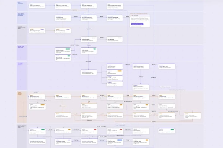 Heirloom prototype map: every screen and the paths between them, grouped by role